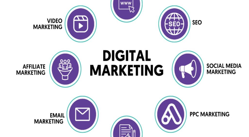 Comprehensive overview of Digital Marketing, Structured to cover various aspects in depth