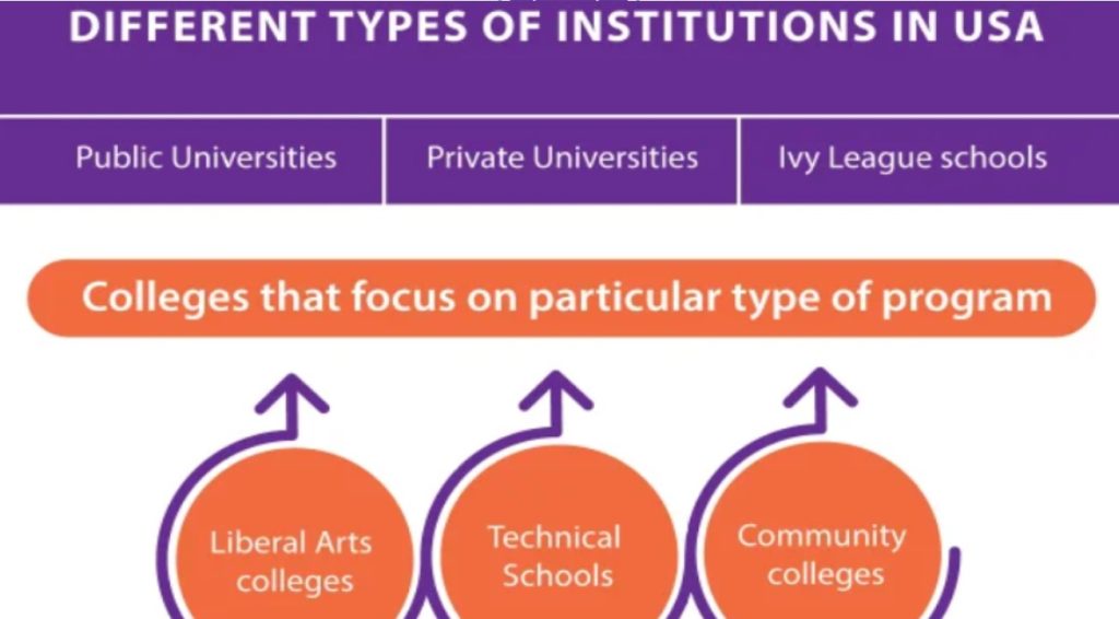 Overview of colleges in the USA